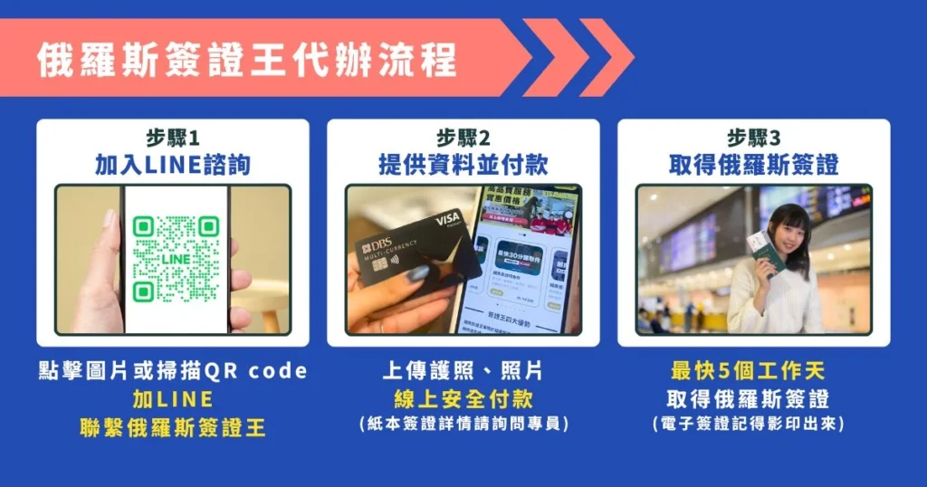 俄羅斯簽證王代辦流程指南，包含 LINE 線上諮詢、上傳護照照片並線上付款、最快 5 個工作天取證服務。